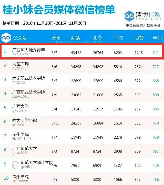 校团委官方微信排名荣登广西高校榜首.jpg