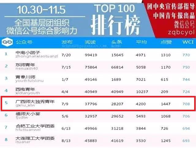 校团委官方微信排名进入全国前五名.jpg