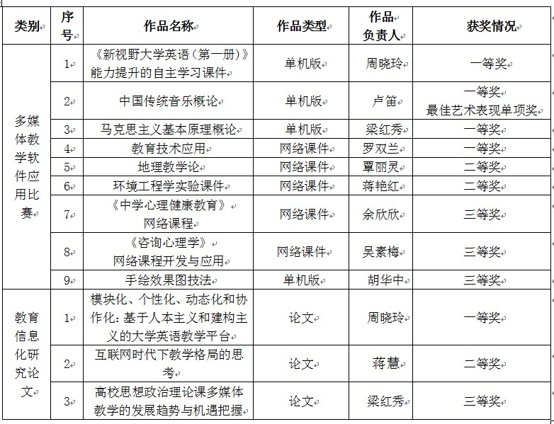 附：具体获奖信息
